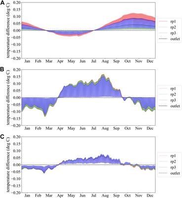 Thermal performance of three horizontal ground heat exchanger systems: comparison of linear-loop, spiral-coil and slinky-coil arrangements